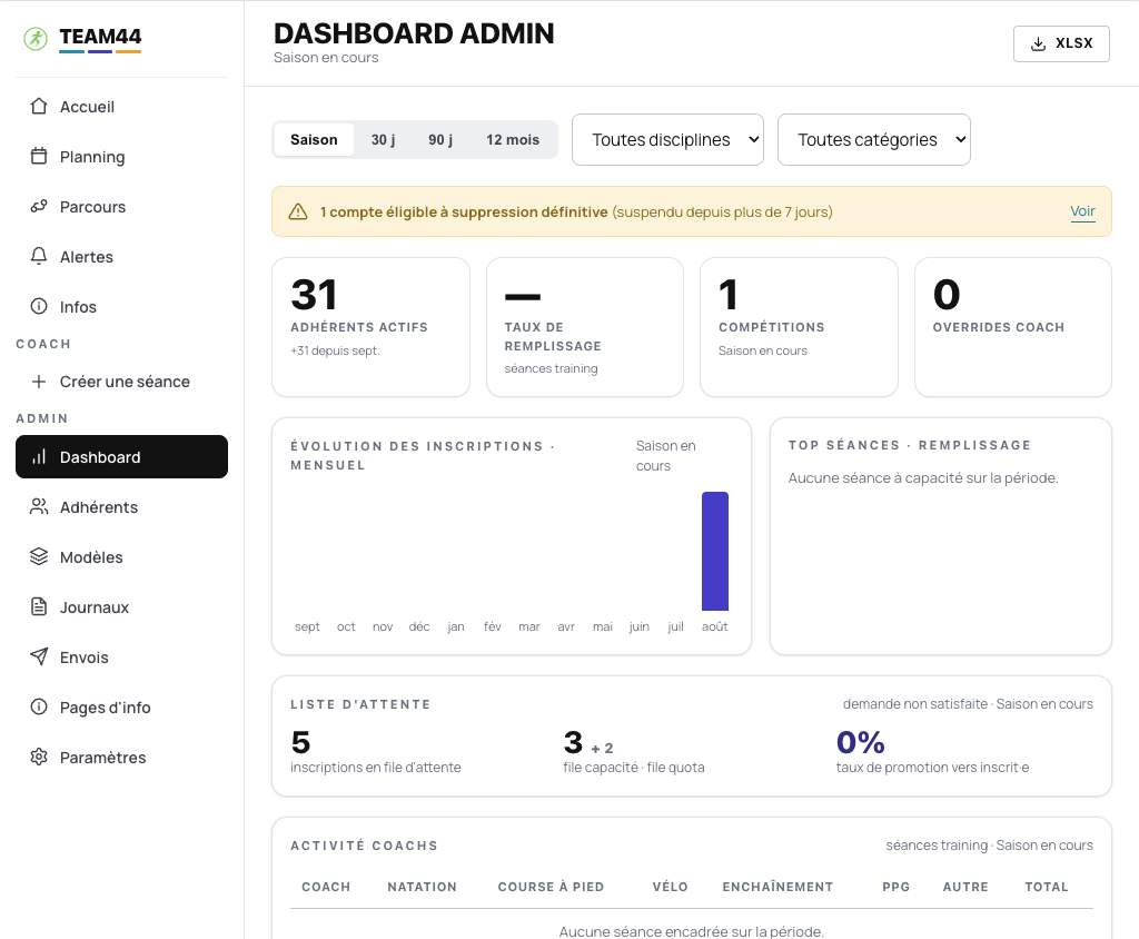 Dashboard admin : compteurs d'adhérents, évolution des inscriptions, statistiques de liste d'attente